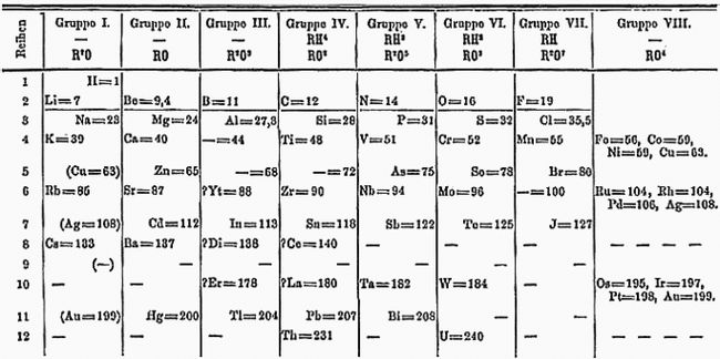 Original periodic table